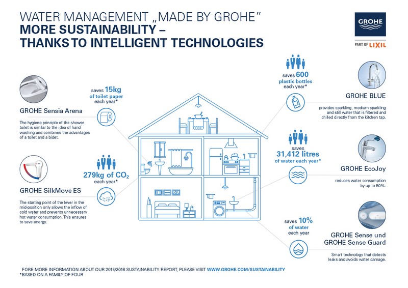 Continued Success: GROHE Exceeds Sustainability Goals